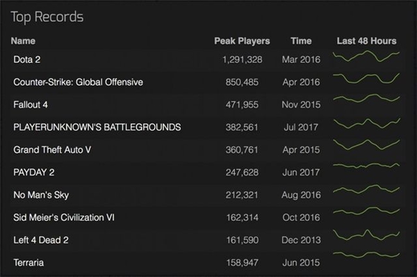 Steam'de Dengeler Değişiyor!