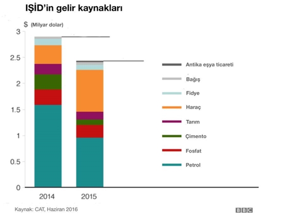 2014'ten Bugüne Suriye ve Irak'ta Işid Tehdidi