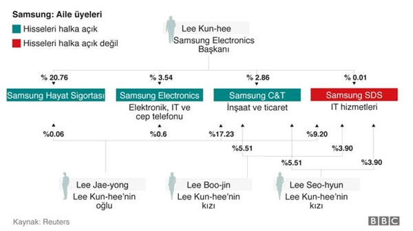 Samsung'un Müstakbel Başkanı İçin Tutuklama Kararı Çıkartıldı