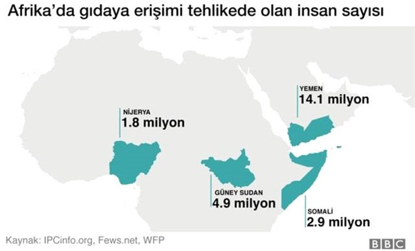 BM'den Yürek Yakan Açıklama: 20 Milyon İnsan Kıtlık Çekiyor!
