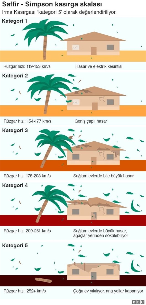Irma Kasırgası ABD'de 'Yıkıcı Olacak'