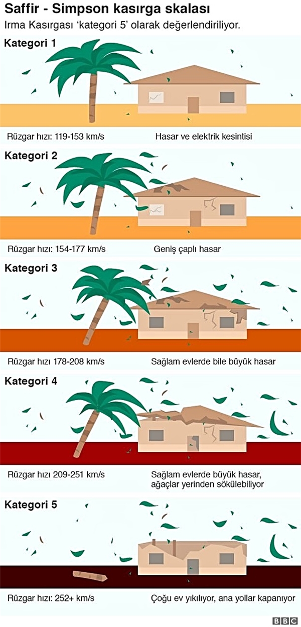 Irma Kasırgası Küba ve Florida'ya İlerliyor