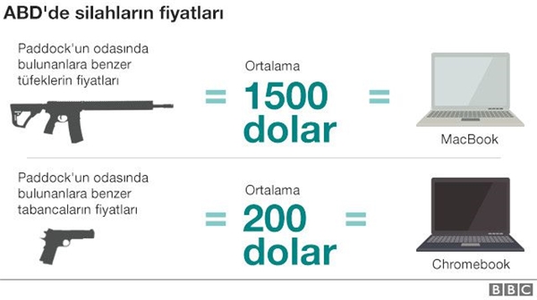 8 Grafikte Amerika'da Bireysel Silahlanma