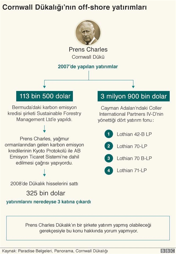 Paradise Papers, Prens Charles'ın Maskesini Düşürdü: Çıkar İçin Anlaşmaya Destek Vermiş