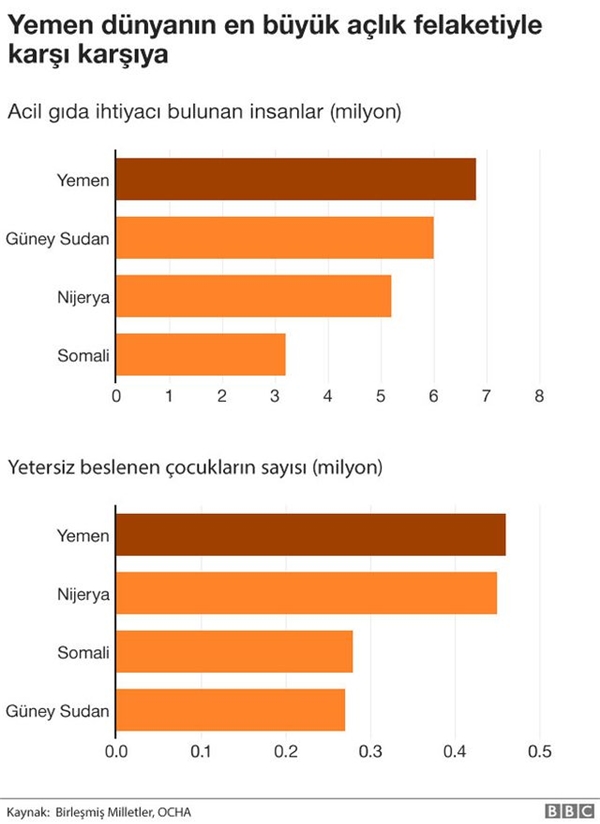 Yemen 'Dünyanın En Büyük Açlık Felaketiyle Karşı Karşıya'