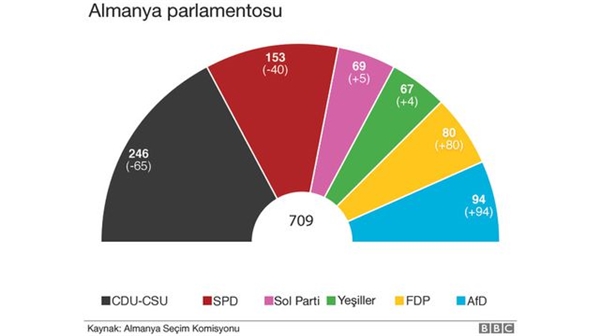 Almanya'da Spd Üzerindeki 'Büyük Koalisyonu Kurun' Baskısı Artıyor