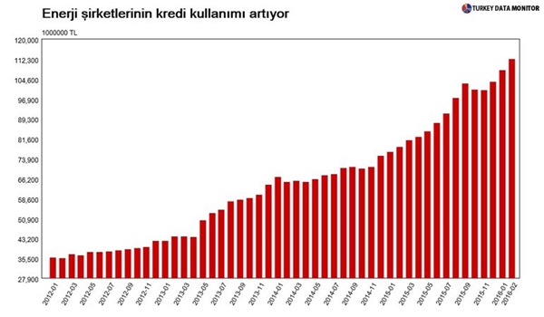 BDDK'nın Çalışma Yaptığı Enerji Kredileri Ne Kadar Riskli?