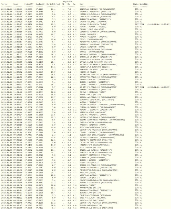  <a class='keyword-sd' href='/maras-2/' title='Maraş'>Maraş</a>'ta 2. büyük deprem: Yine 7.7 büyüklüğünde!