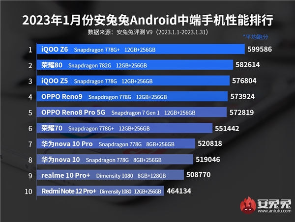 En hızlı orta segment Android telefonlar belli oldu!