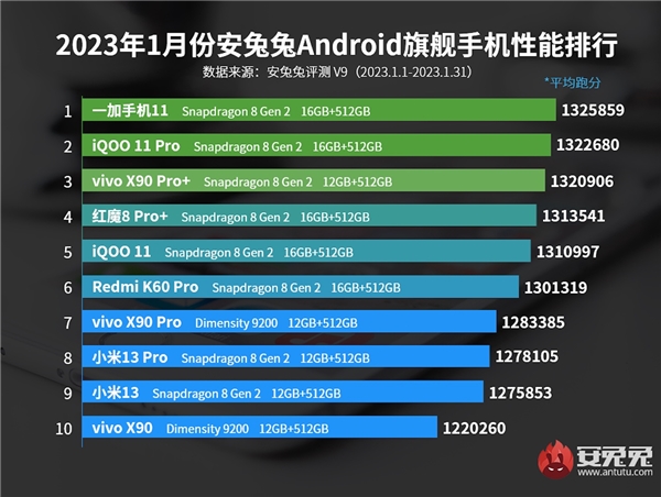 OnePlus 11 damga vurdu: İşte en hızlı Android telefonlar!