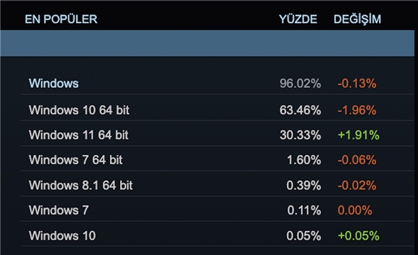 Steam açıkladı! Oyuncular hangi işletim sistemini tercih ediyor?