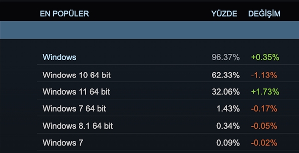 Steam duyurdu: Oyuncuların en çok tercih ettiği işletim sistemleri!