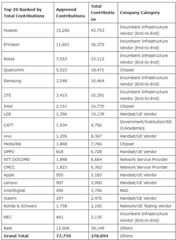 Huawei'den 5G atağı! Rakiplerine fark attı