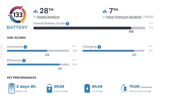 Xiaomi 13 Ultra'nın Batarya Performansı DxOMark Tarafından Test Edildi