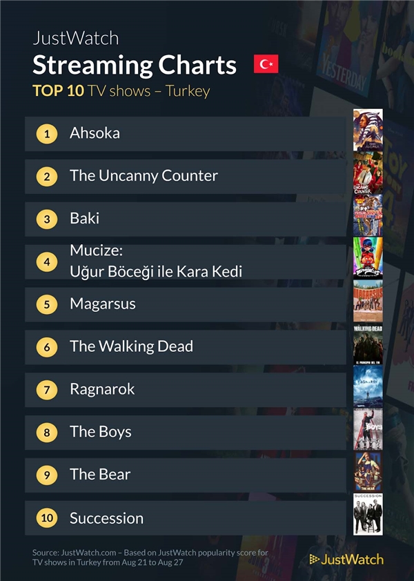 Türkiye'de en çok izlenen dizi ve filmler açıklandı