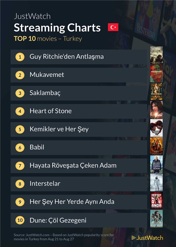 Türkiye'de en çok izlenen dizi ve filmler açıklandı