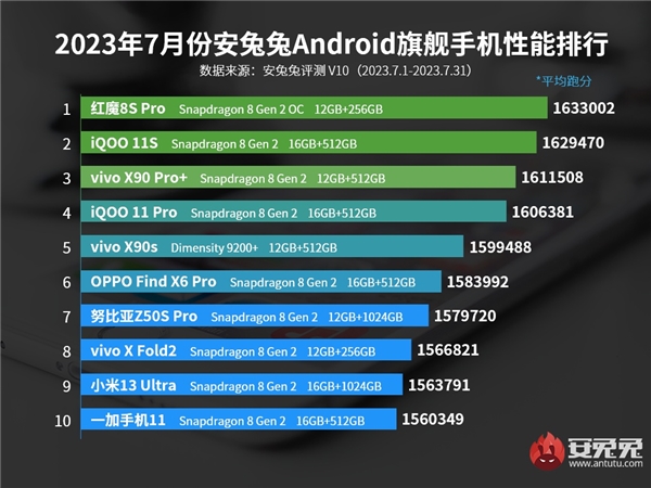 En Hızlı Android Amiral Gemisi Akıllı Telefonlar