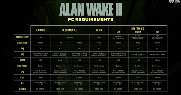 Alan Wake 2 için önerilen PC sistem gereksinimleri açıklandı