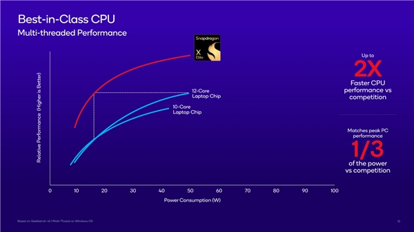 Qualcomm, Oryon Mimarili Yeni İşlemcisiyle Teknoloji Dünyasını Salladı