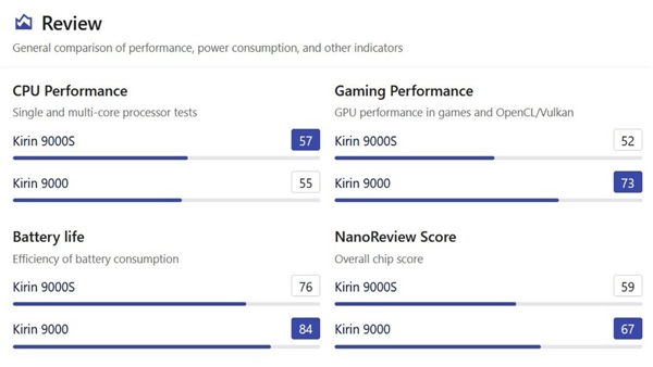 Huawei Kirin 9000, yeni Kirin 9000s'i geride bırakıyor