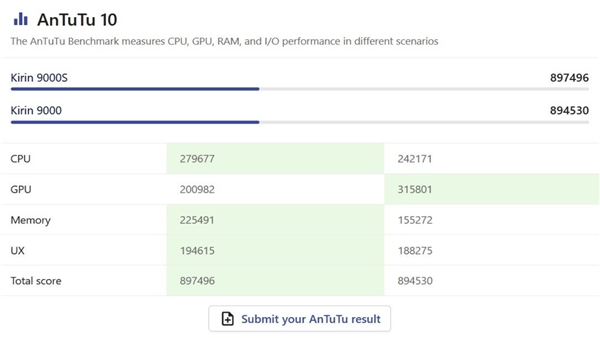 Huawei Kirin 9000, yeni Kirin 9000s'i geride bırakıyor
