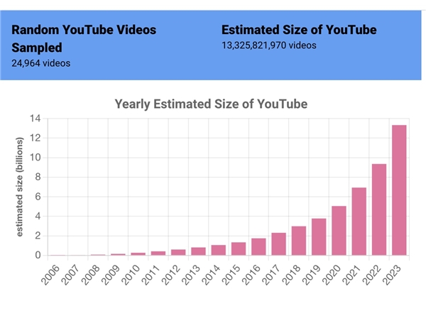 YouTube'a Bugüne Kadar Kaç Video Yüklendi?