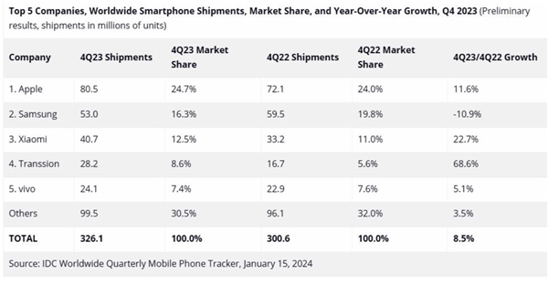 Apple, Samsung'u Geride Bırakarak Akıllı Telefon Pazarının Lideri Oldu