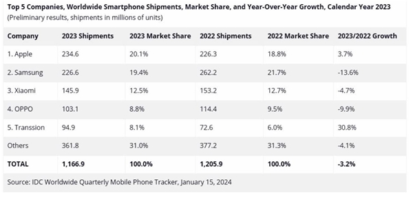 Apple, Samsung'u Geride Bırakarak <a class='keyword-sd' href='/akilli-telefon/' title='Akıllı Telefon'>Akıllı Telefon</a> Pazarının Lideri Oldu
