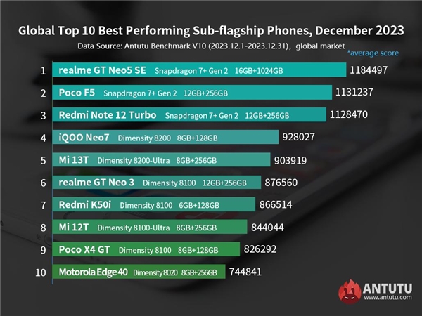 Aralık Ayının En Hızlı Orta Segment Android Telefonları