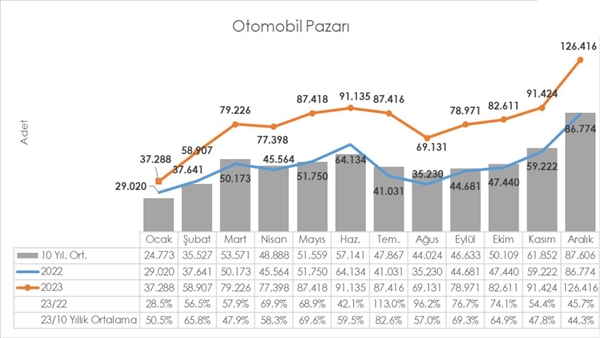 2023 Yılında Türkiye Otomotiv Pazarı Rekor Büyüme Kaydetti