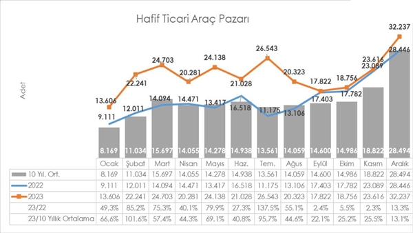 2023 Yılında Türkiye Otomotiv Pazarı Rekor Büyüme Kaydetti