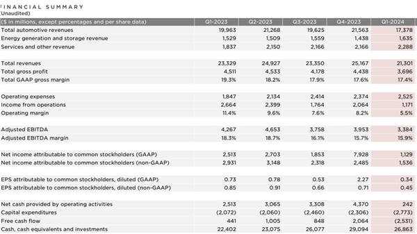 Tesla'nın 2024 İlk Çeyrek Finansal Raporu: Gelir ve Kar Düşüşü