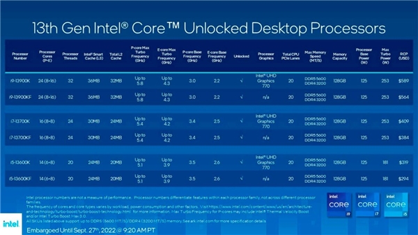 Intel Raptor Lake, oyun performansında AMD'yi geride bıraktı