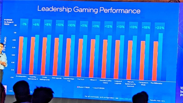 Intel Raptor Lake, oyun performansında AMD'yi geride bıraktı