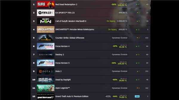 Bu oyunlar yükselişte! Steam'in en çok satanları belli oldu