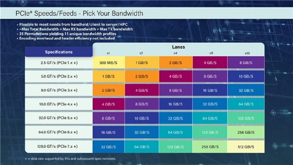 SSD'ler uçacak: PCIe 7.0 için beklenen haber geldi!