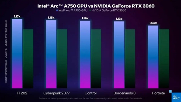 Intel bu sefer başardı! ARC A750, RTX'leri solladı