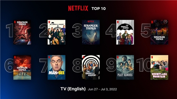 En çok izlenen Netflix dizileri belli oldu!!