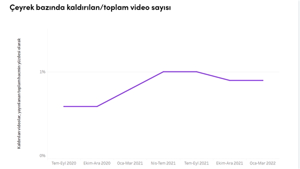 TikTok açıkladı: Kullanıcılar kurallara ne kadar uyuyor?
