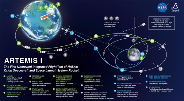NASA'dan Ay görevi için ilk adım! Artemis I uçuşu gerçekleşti