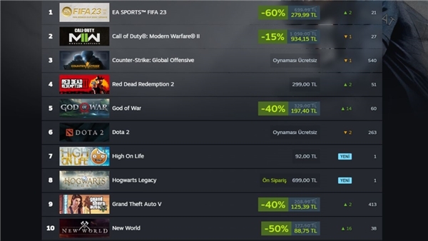 Steam'de haftanın en çok satan oyunları belli oldu! Zirve el değiştirdi