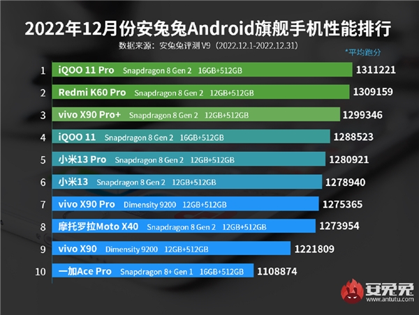 En hızlı Android telefonlar belli oldu! İşte ilk 10 model