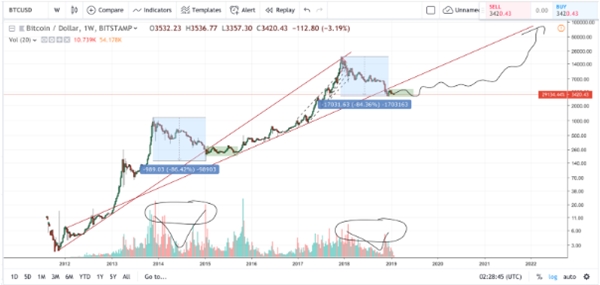 Kripto Paraların Ölümü Yalnızca Bir Başlangıç Olacak