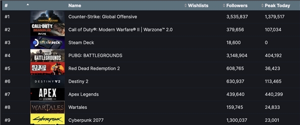 Steam duyurdu: İşte en çok satan oyunlar