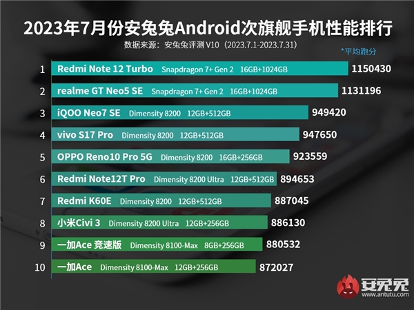 En Hızlı Orta Segment Android Telefonlar