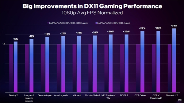 Intel'den grafik sürücülerine güncelleme: Performans zirve yapacak!