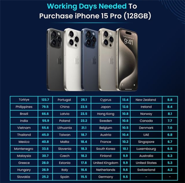 iPhone 15 Pro Türkiye'de 123,7 gün çalışmak gerektiriyor