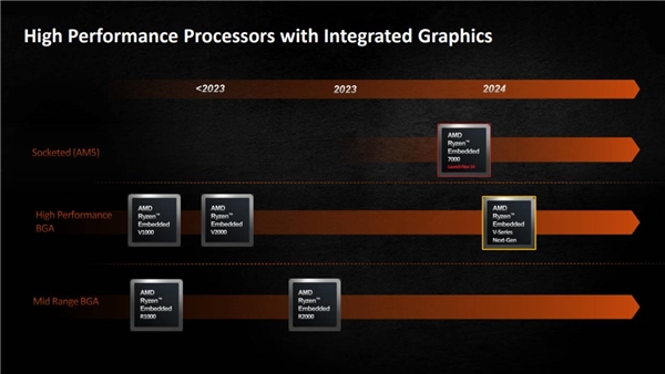 AMD Ryzen Embedded 7000 Serisi İşlemciler Duyuruldu