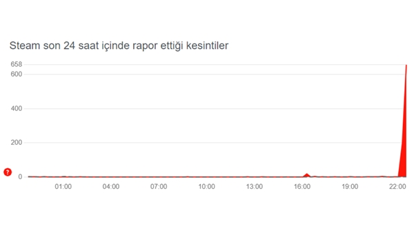 Steam Çöktü! Oyuncular Erişim Sorunu Yaşıyor