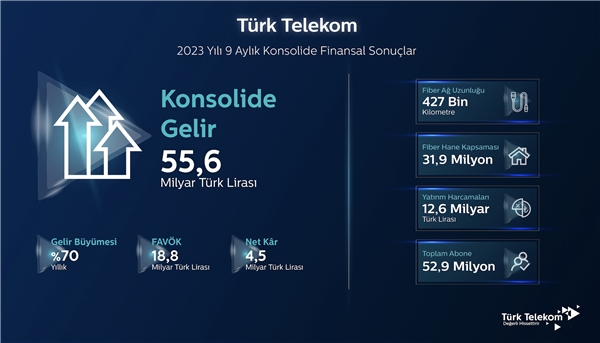 Türk Telekom üçüncü çeyrek sonuçlarını açıkladı!